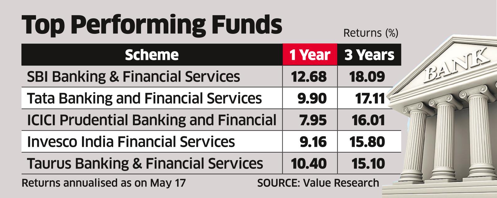 Bold Bets on Banking CouldPay Off, Feel Fund Managers