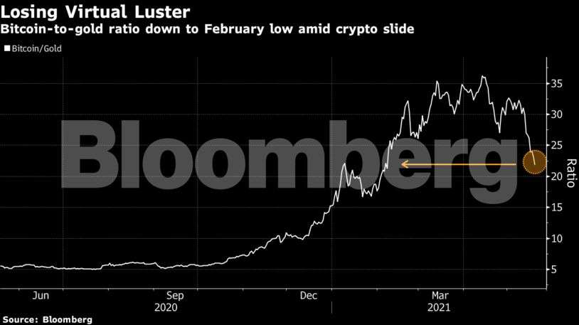 Crypto Crash 600 Billion Wiped Out Crypto Tumble Is Becoming Very Painful The Economic Times