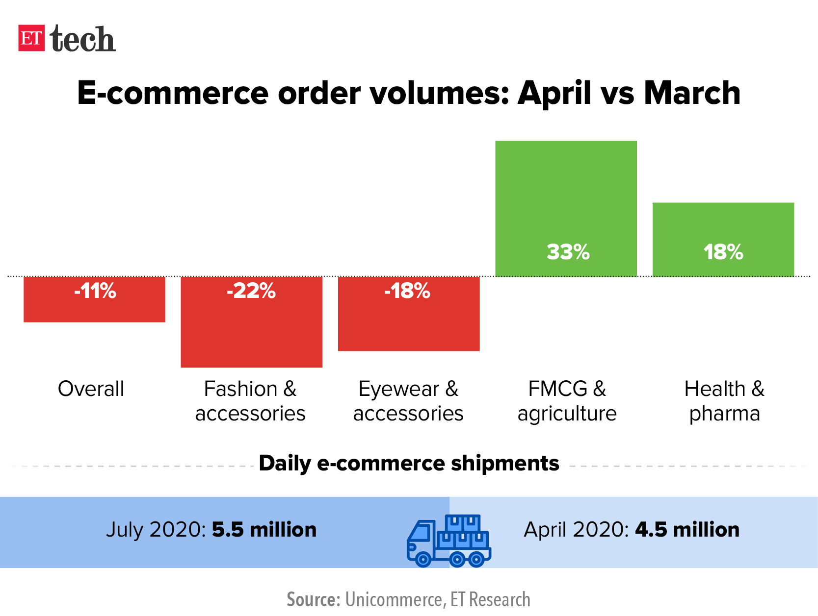 Ecommerce Industry E Commerce Fails To Escape Ongoing Covid 19 Wave