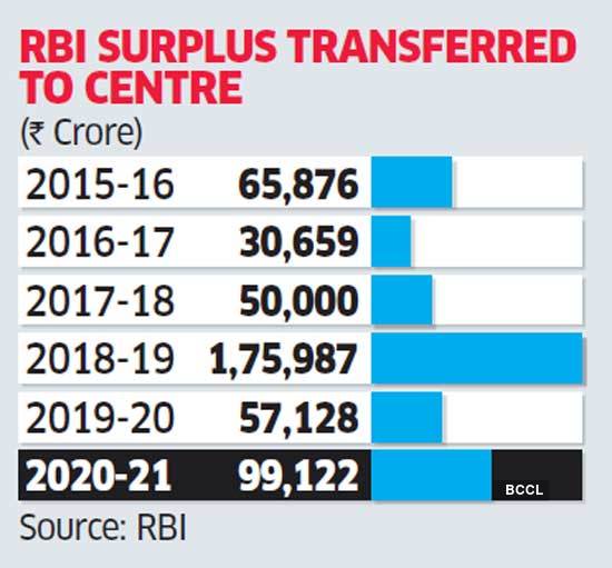 RBI dividend payout to centre rises 73%; Rs 99,122 crore transferred as surplus in FY21 - The Economic Times