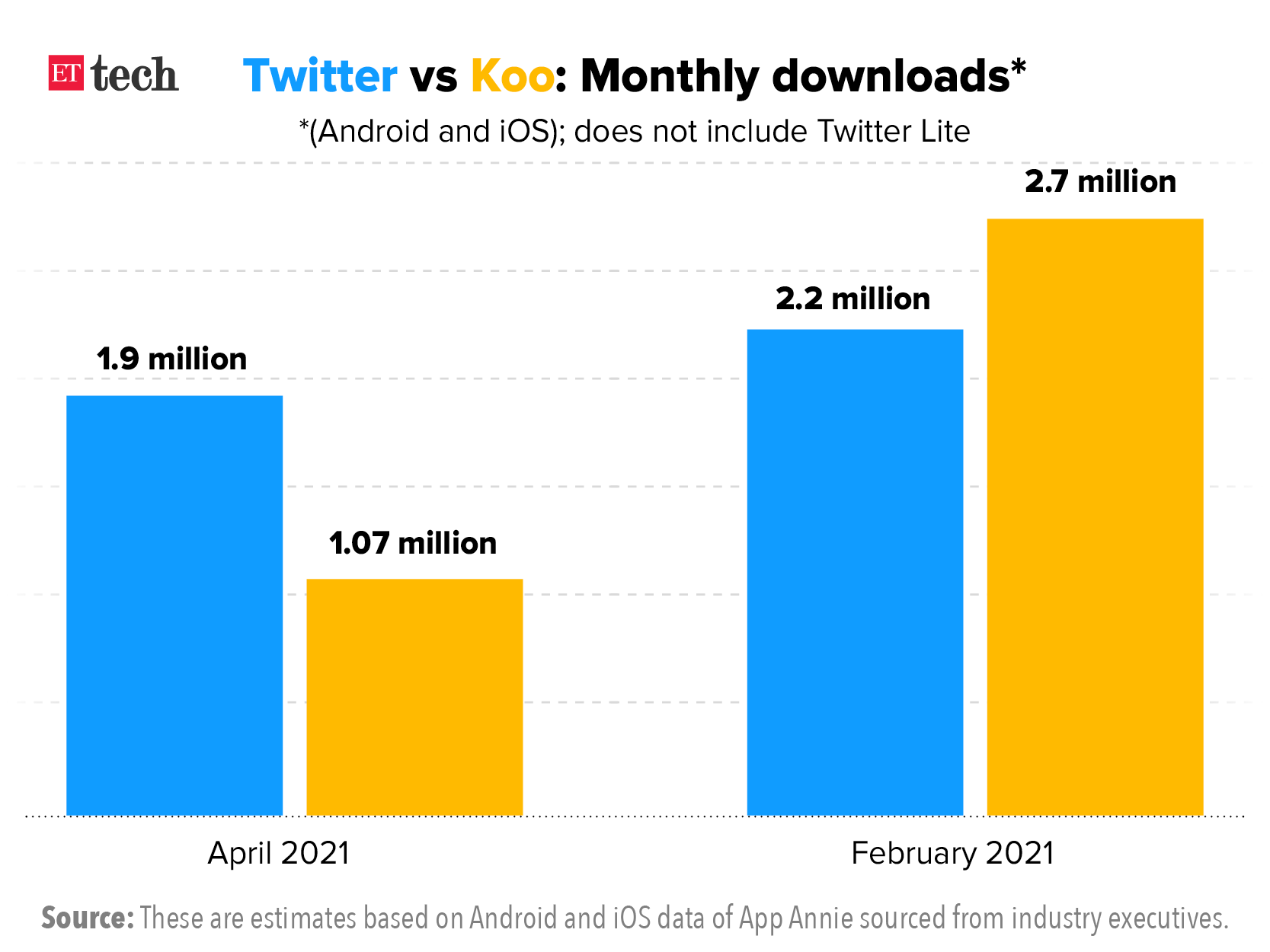 Koo S Valuation Rises Five Times In Three Months In New Funding Round The Economic Times