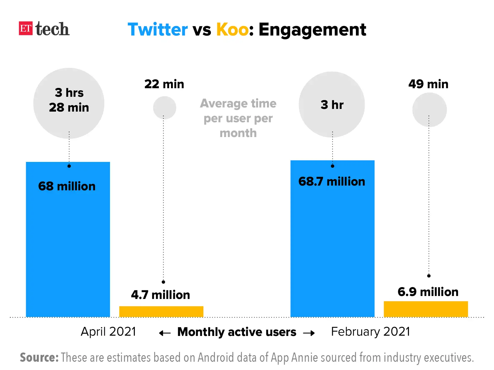 Koo’s valuation rises five times in three months in new funding round