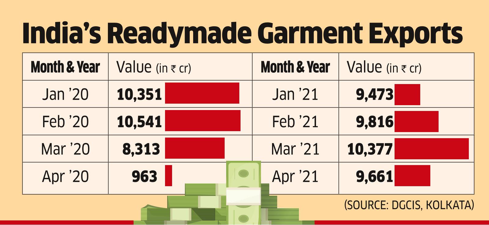 Apparel Exporters Stare at a Rough Patch