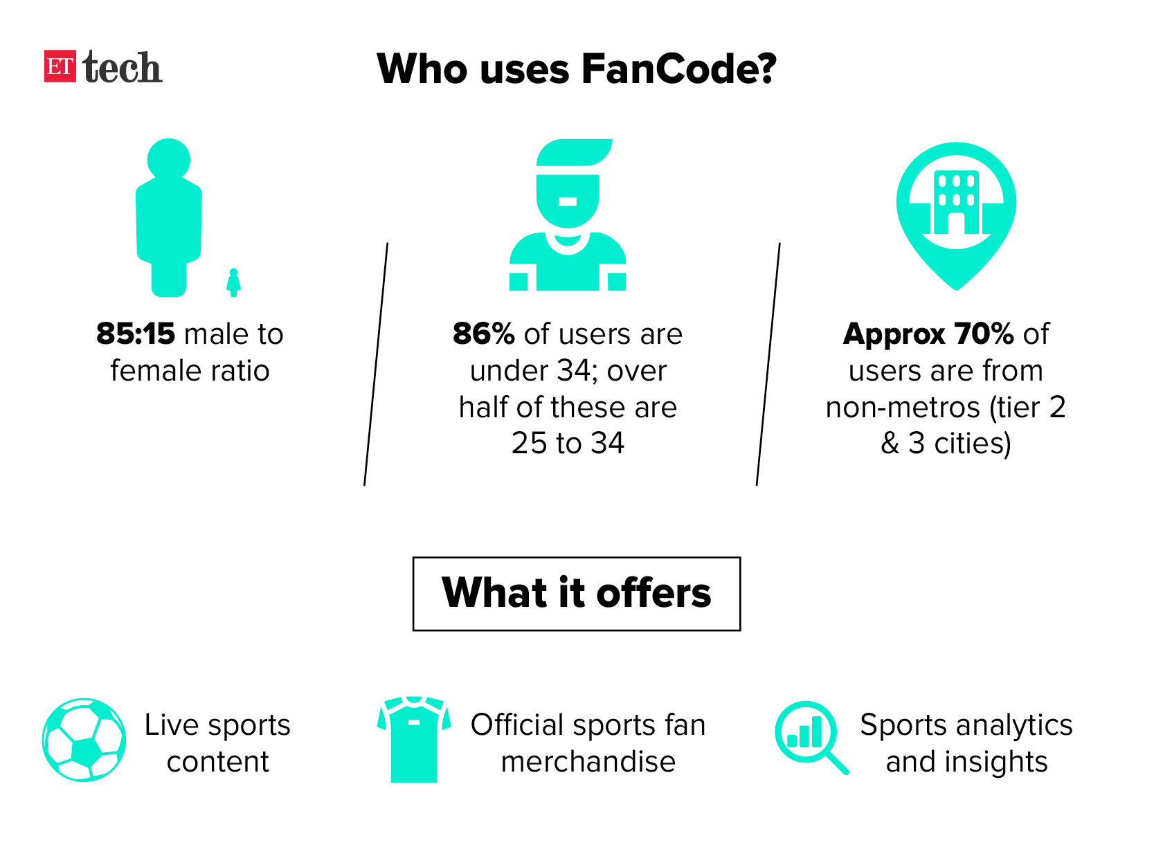 FanCode funding FanCode gets $50 million funding from parent Dream Sports 