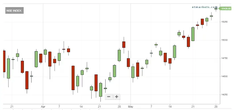 Tech View Back To Back Dojis Suggest Bulls Are Tired And Need A Break The Economic Times