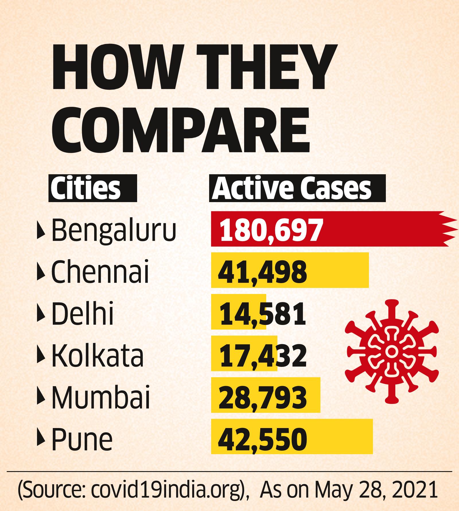 bluru has highest no of active covid cases among cities
