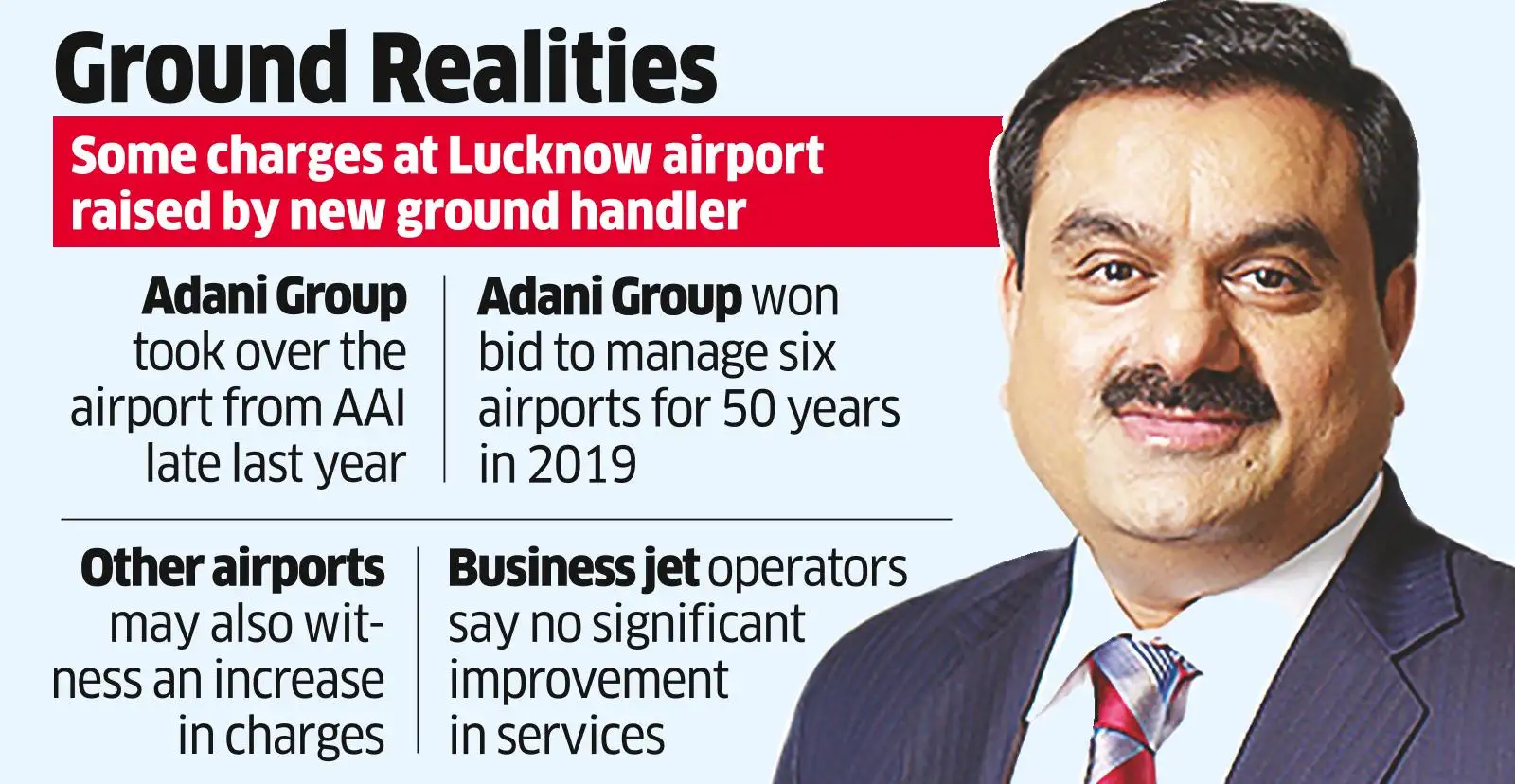 adani group Tariffs up by 10 times Adani hikes Lucknow airport