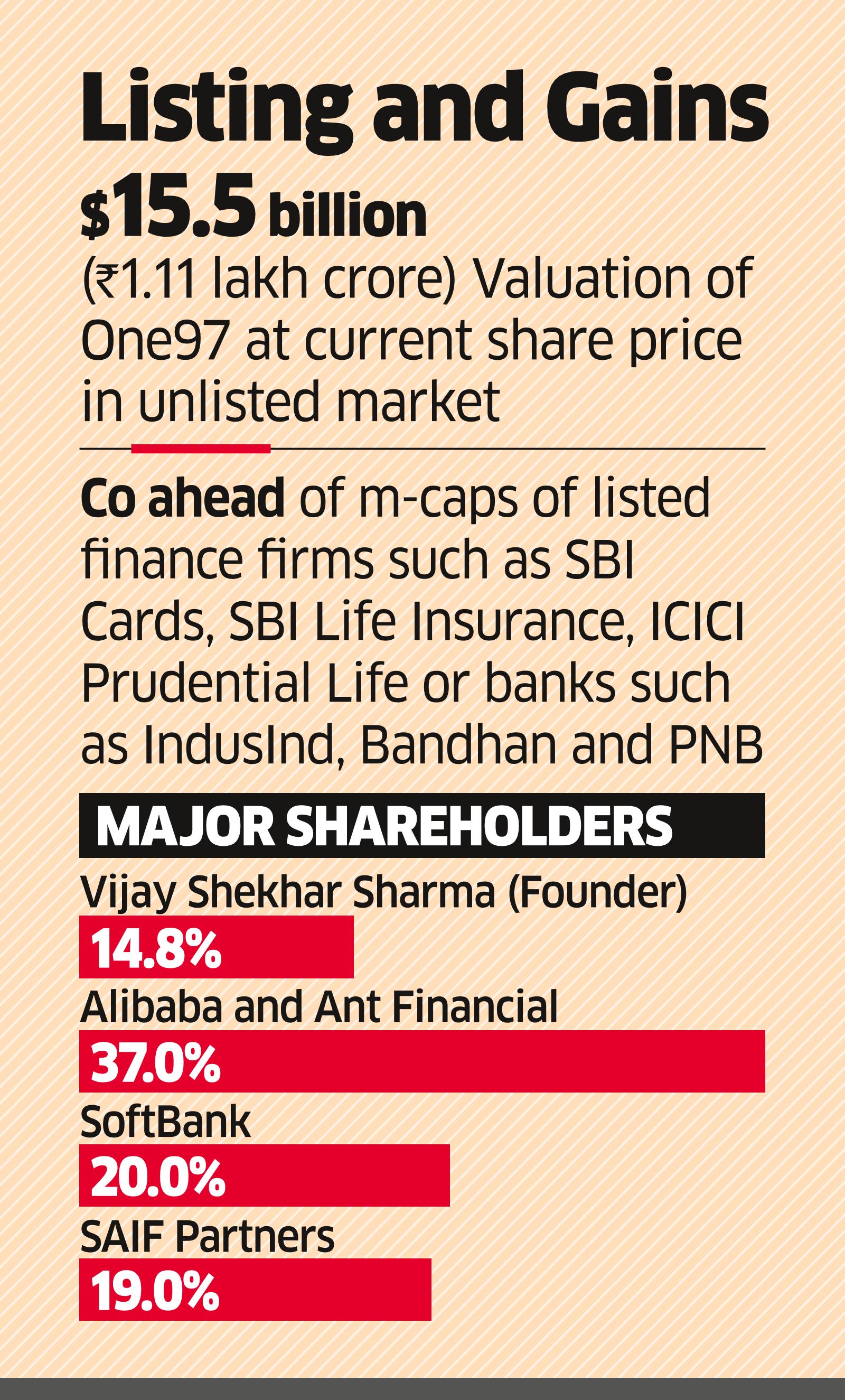 Paytm Promoter’s Unlisted Shares Soar 70% in a Week
