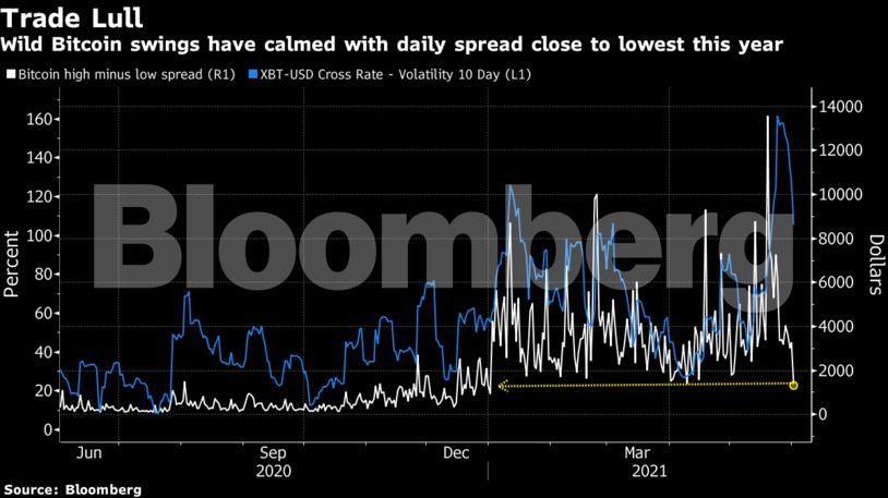 Bitcoin Price Bitcoin S Easing Volatility Sends Bullish Signal For Some The Economic Times