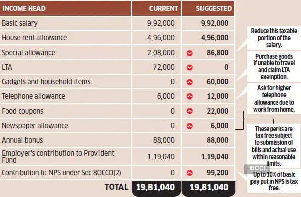 Tax optimiser: By replacing LTA and opting for NPS benefit, Kumar 