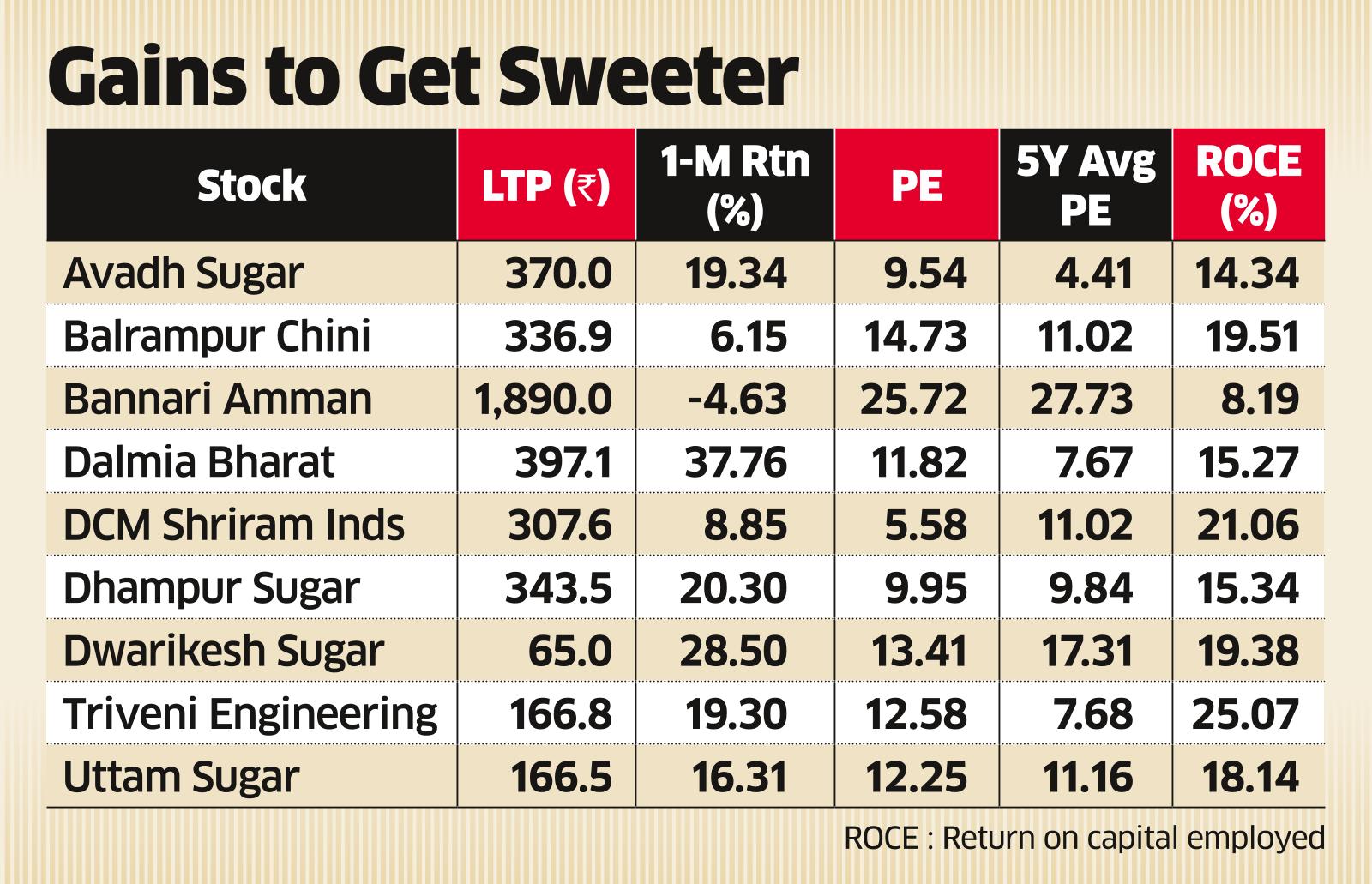 Sugar stocks: Sugar stocks rally after govt brings forward ethanol blending  target date - The Economic Times