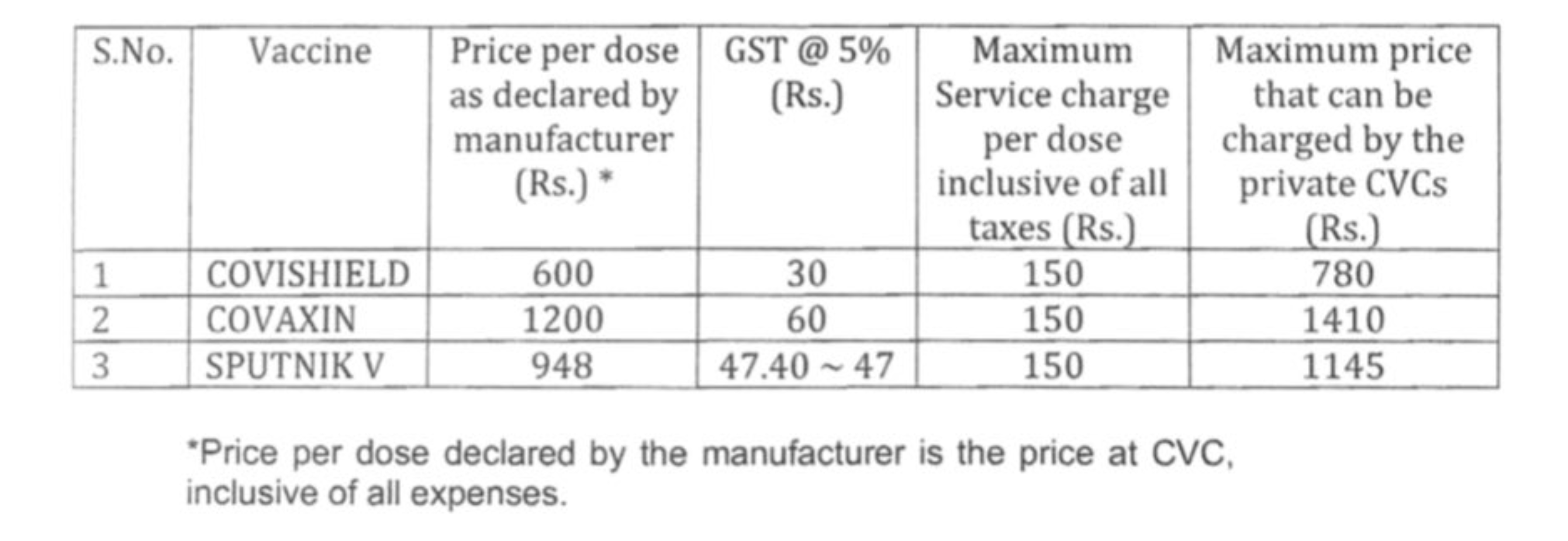 Govt Fixes Rates Private Hospitals Can Charge For Three Covid 19 Vaccines Covaxin Priced At Rs 1 410 The Economic Times