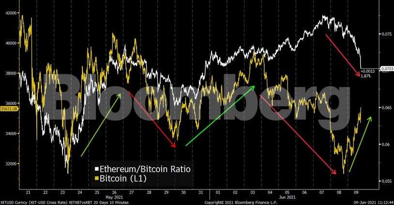 a shift just happened in the ethereum bitcoin ratio