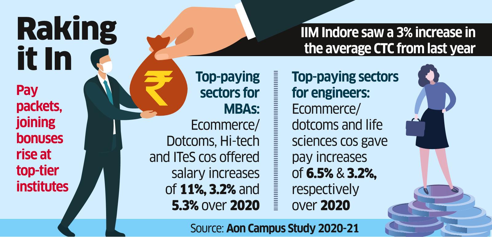 No Dearth of Pay for IIM, IIT’s Class of the Pandemic