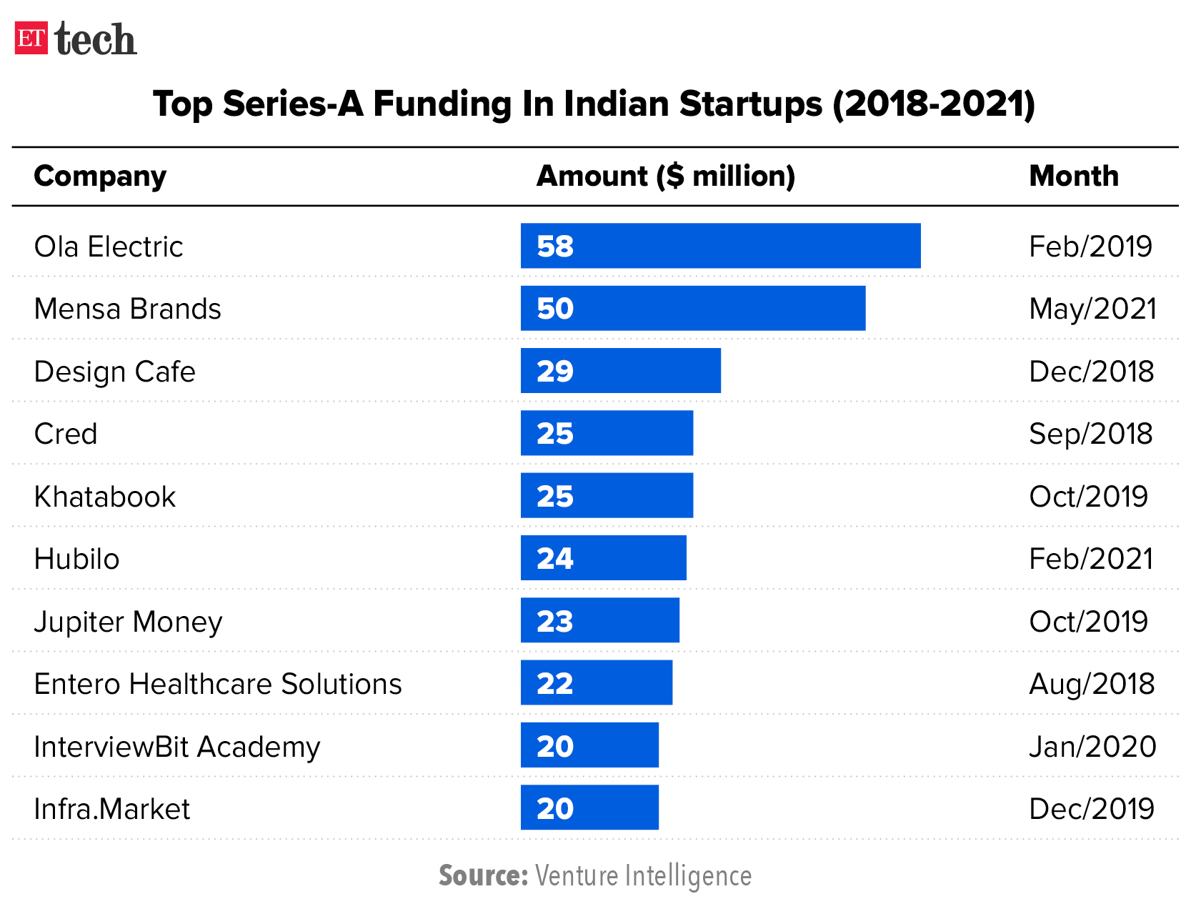 Series A funding