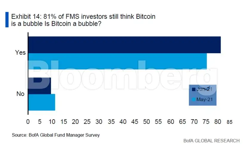 Bitcoin still being called a bubble after May’s 35% crash - The ...