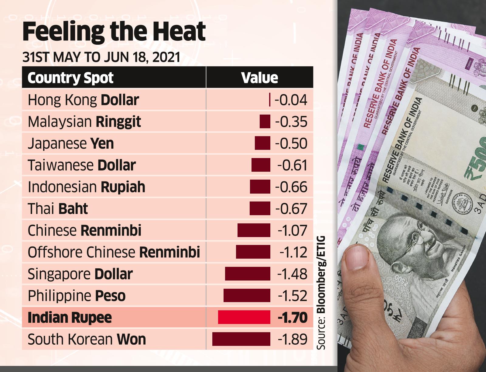 Rupee turns volatile on Fed taper plan, rising oil prices - The Economic  Times