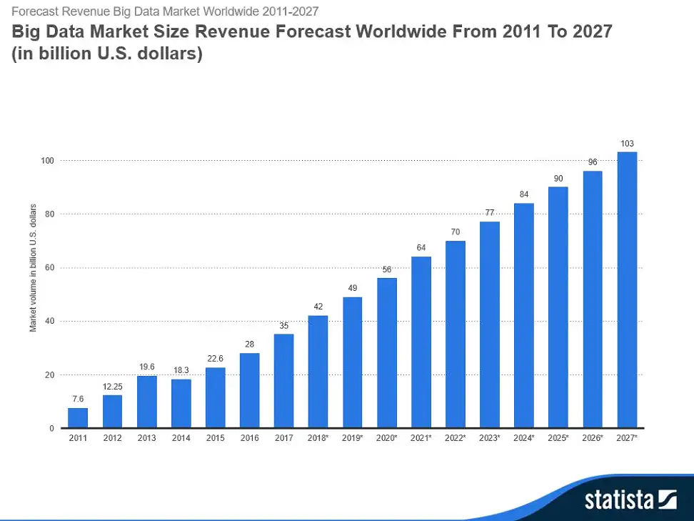 Yes Sec-Big data chart