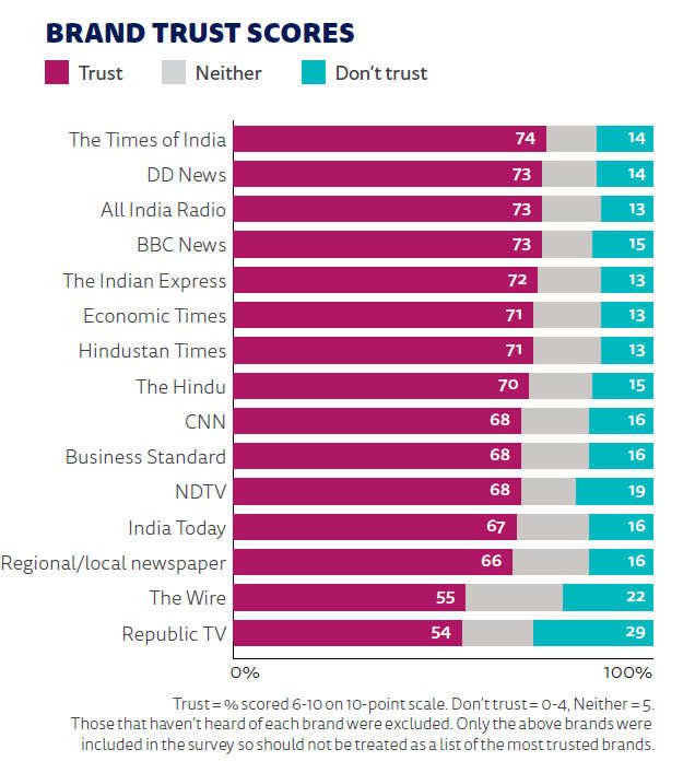 The Economic Times Indias Largest Business Newspaper Is The Most Trusted Across Major Business 