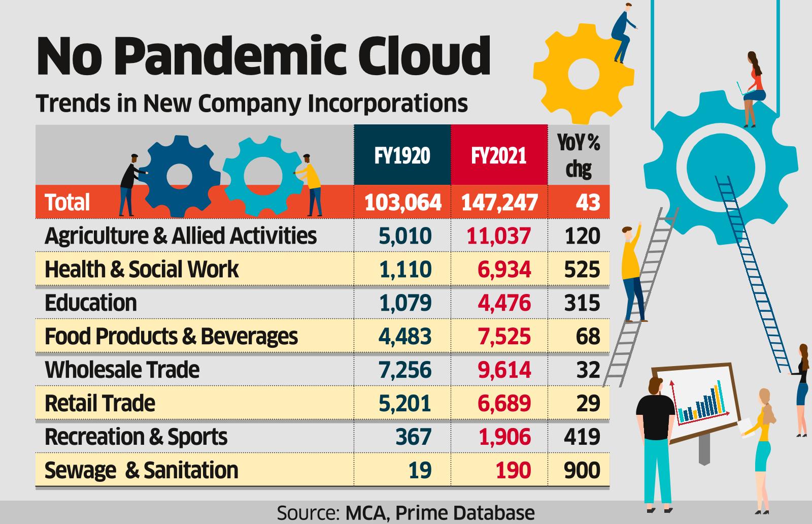 Formation of New Cos Soars in FY21, with a Covid Bent