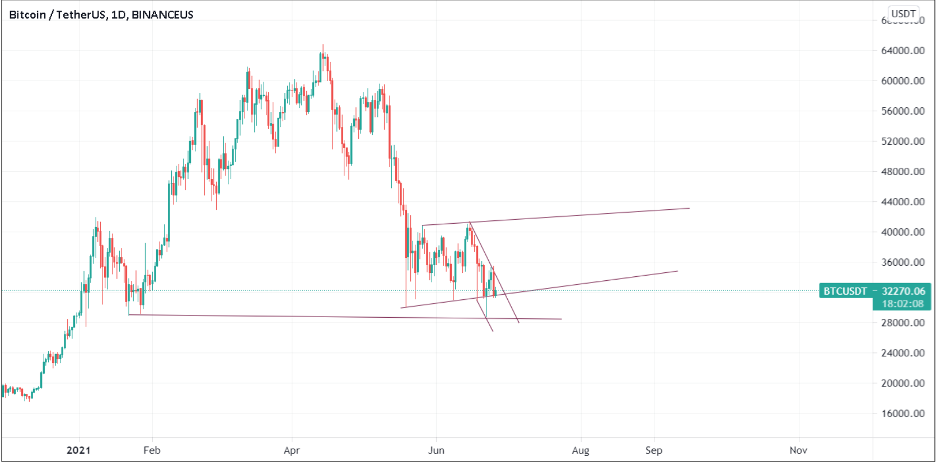 bitcoin price Crypto Week at a Glance A volatile Bitcoin