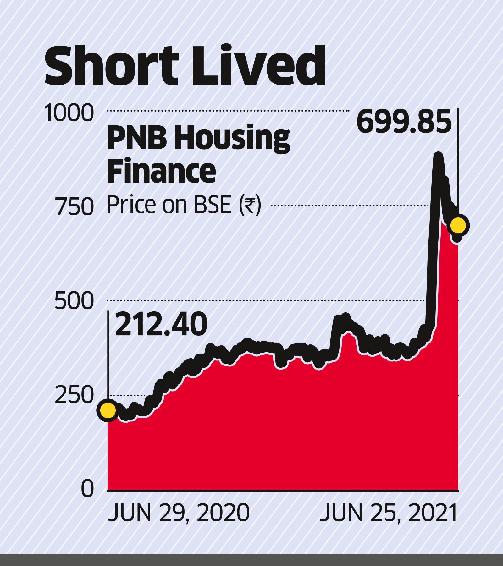 PNB Housing’s Wait for Capital Gets Longer