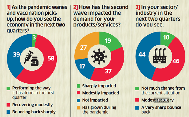 Top Ceos Wary Of Third Wave Of Coronavirus The Economic Times