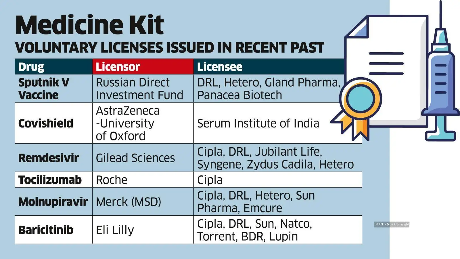 Voluntary Licensing Local firms got voluntary license for more drugs during pandemic - The ...