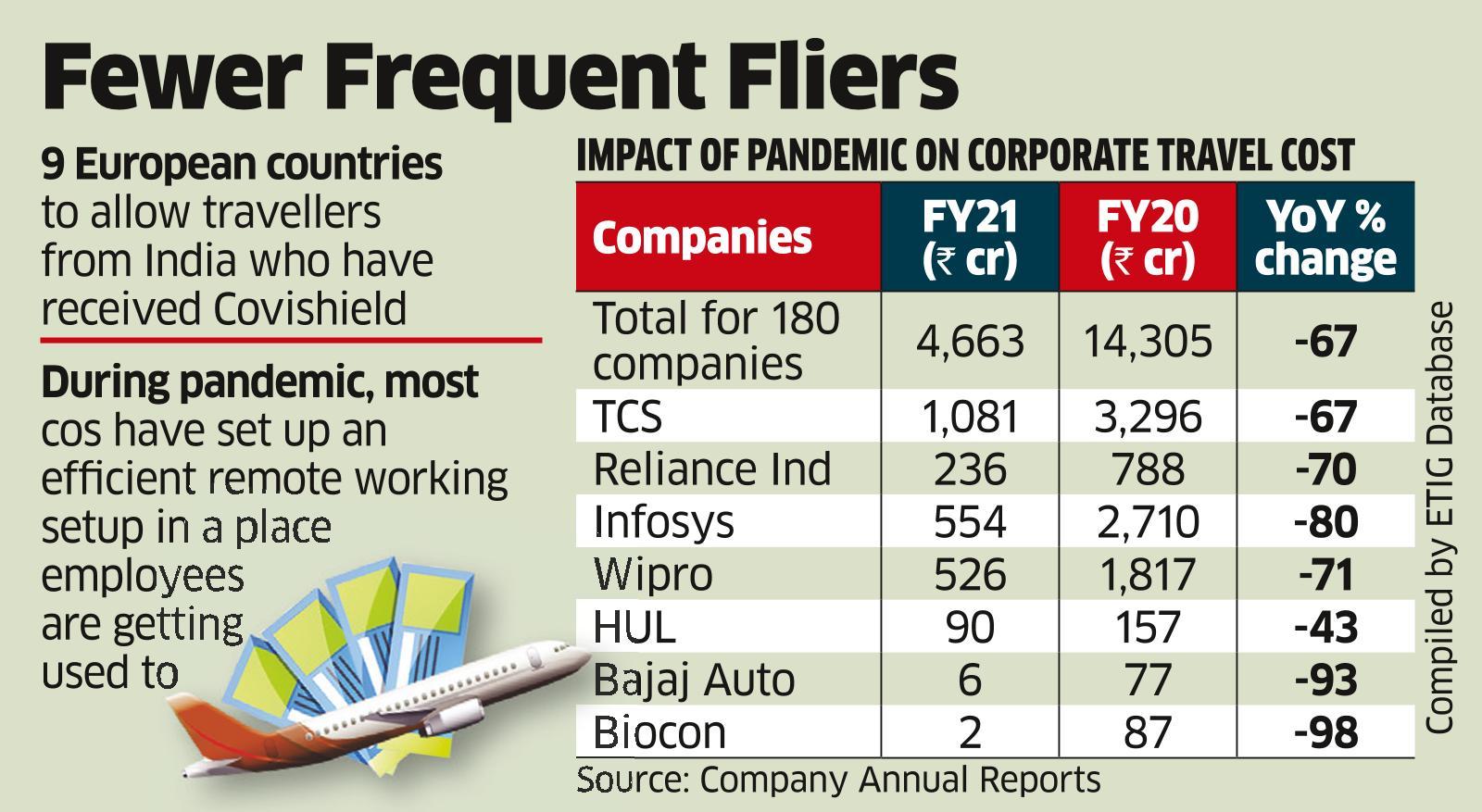 As Business Travel Plunges, Firms Save Thousands of Crores in Costs