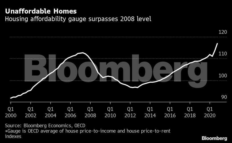 housing market boom Global boom in house prices a dilemma for