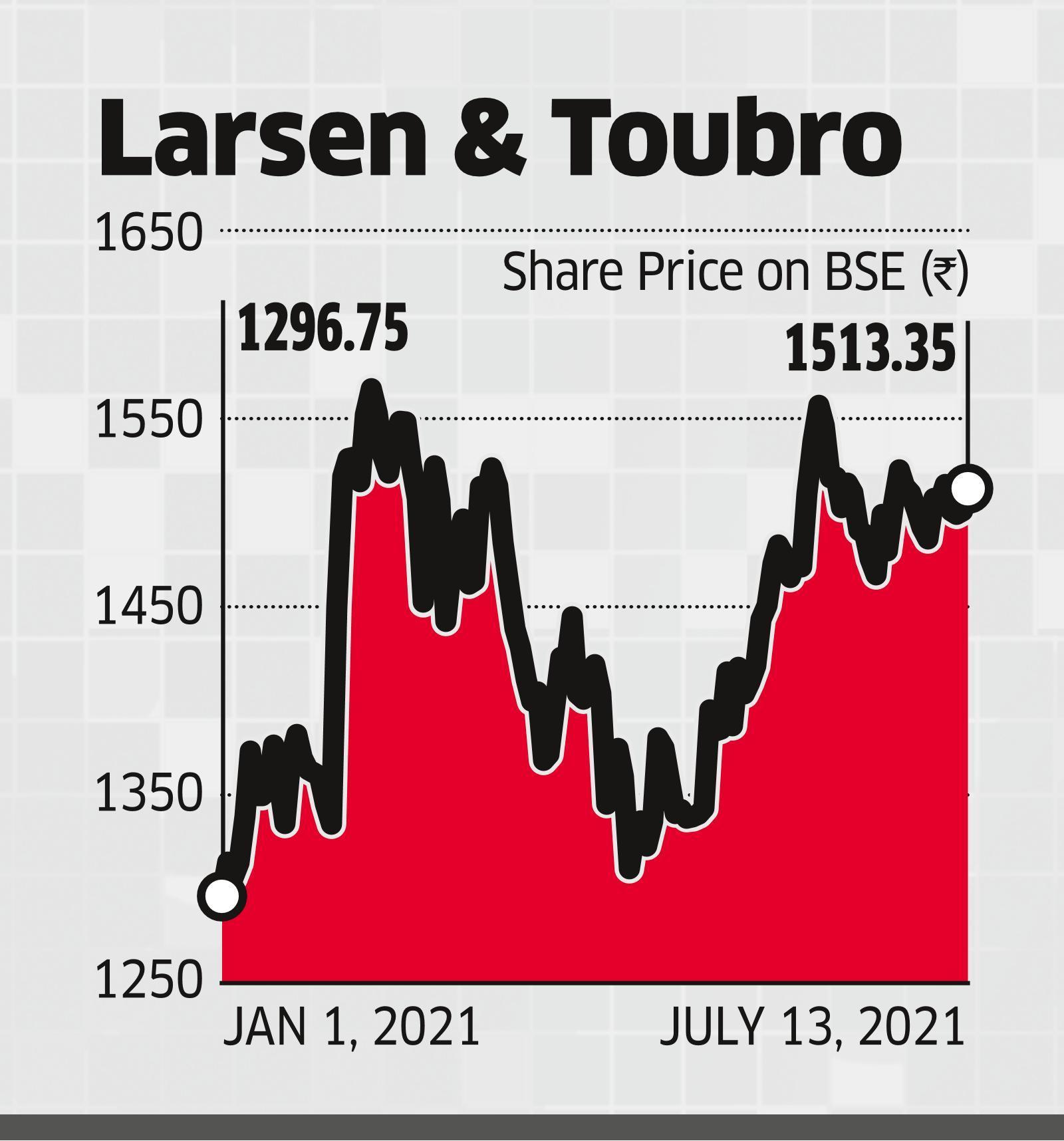 Larsen and toubro share store price nse