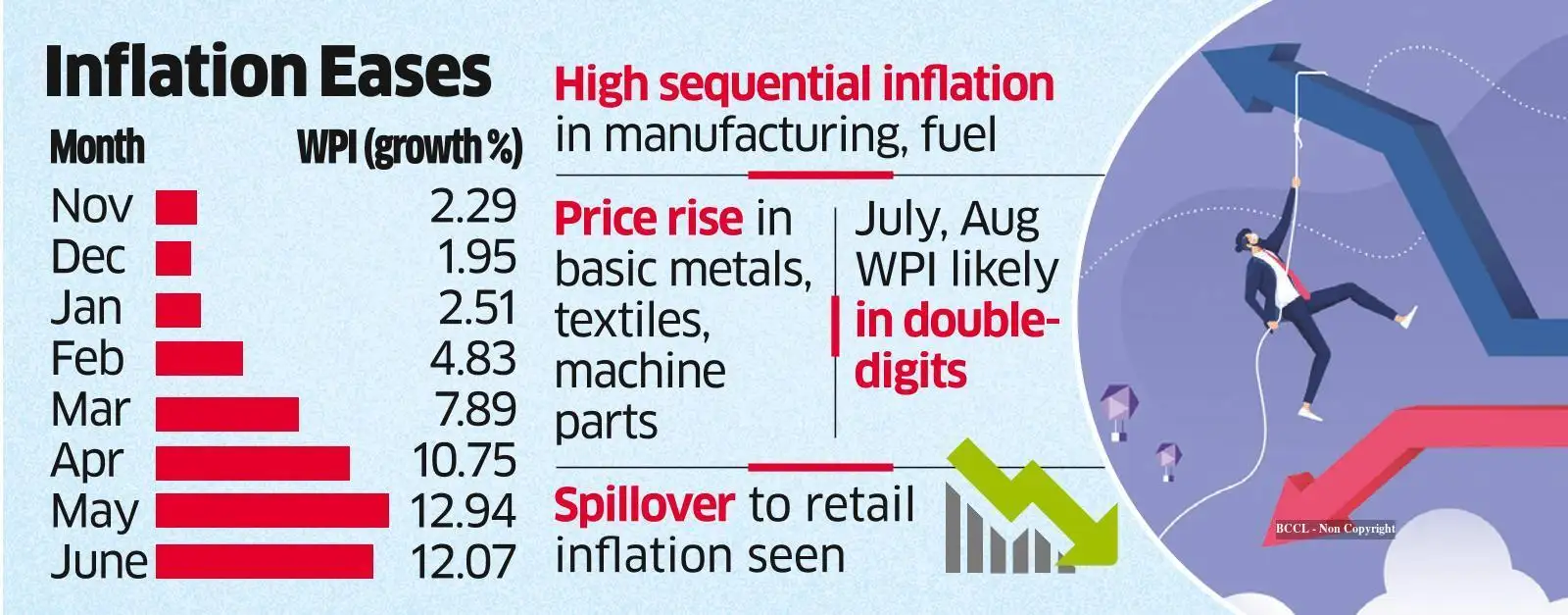 Wuing Inflation WPI inflation eases in June as food, crude soften - The Economic Times