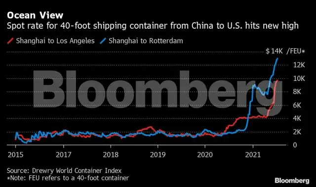 Container Day Rates Container shipping: Container rates to US top $10,000 as shipping ...
