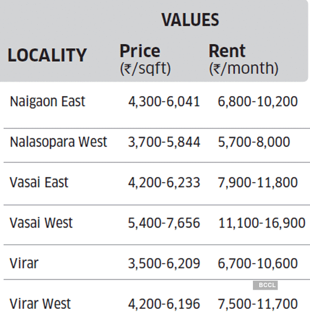 The affordable real estate market of Vasai Virar