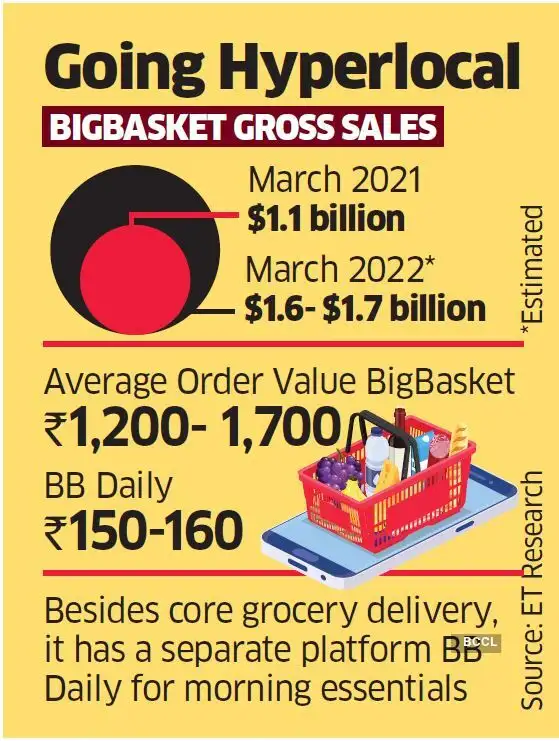 BigBasket After Tata acquisition, BigBasket wants to go big on express