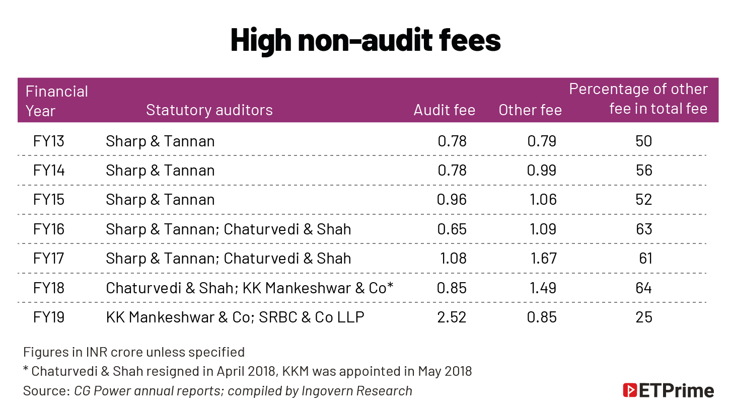 High non-audit fees@2x