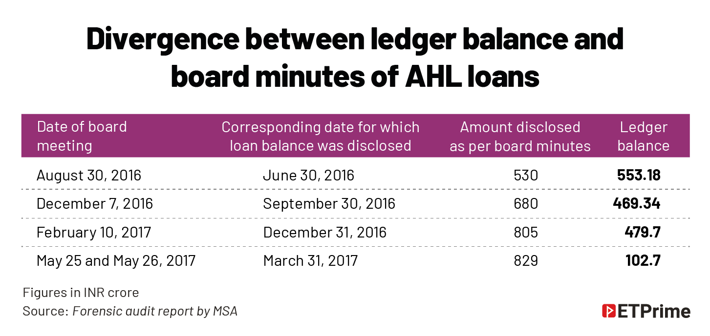 Divergence between ledger balance and board minutes of AHL loans@2x