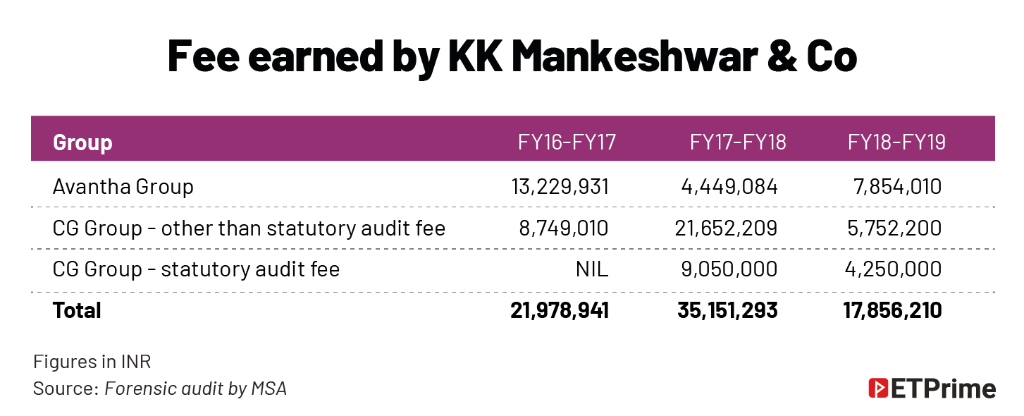 Fee earned by KK Mankeshwar & Co@2x