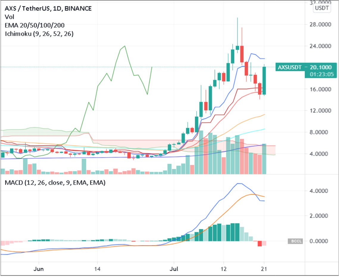 axs crypto price today