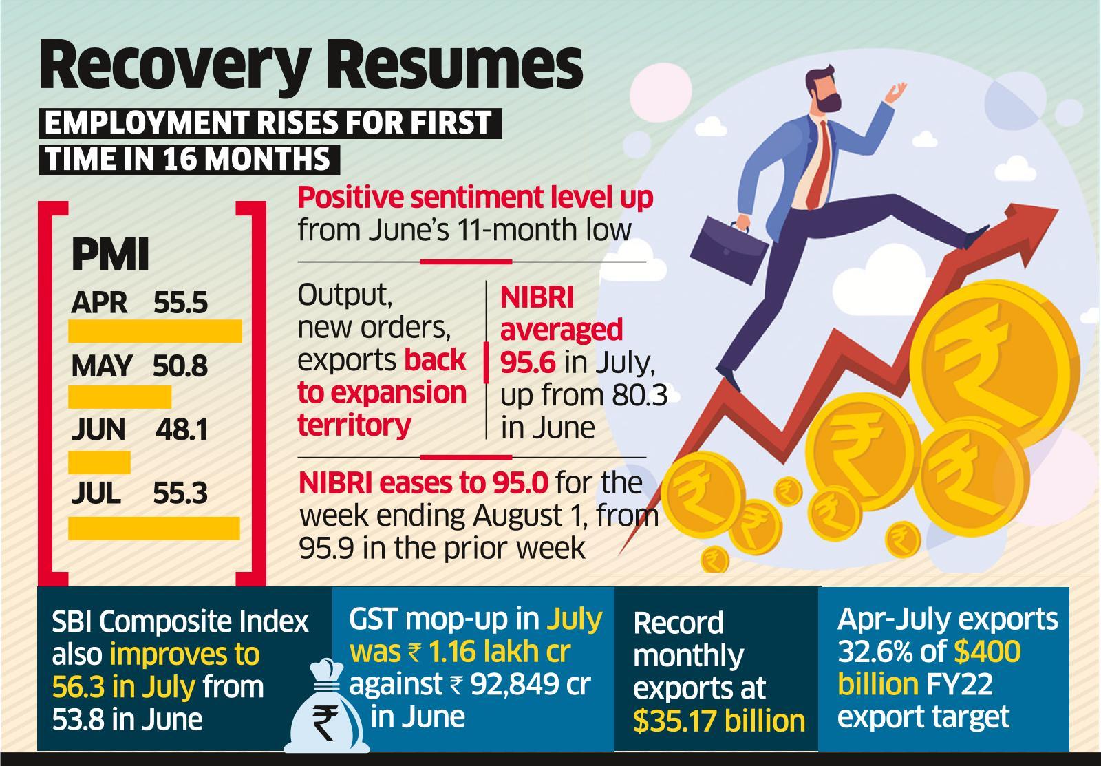 Manufacturing rebounds in July, exports at record high - The Economic Times