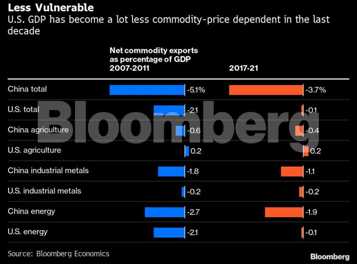 Commodity: Here’s Who Wins And Who Loses From The Surge In Commodity ...