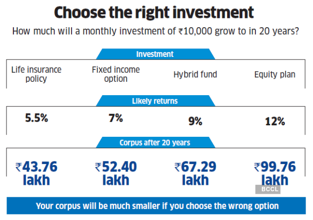 Choose right investments