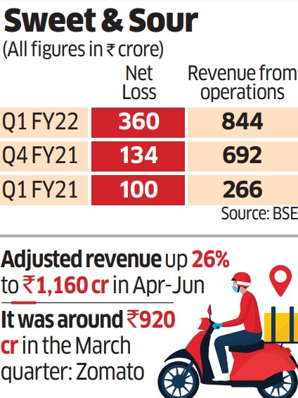 Zomato Publishes First Quarterly Report As A Public Company