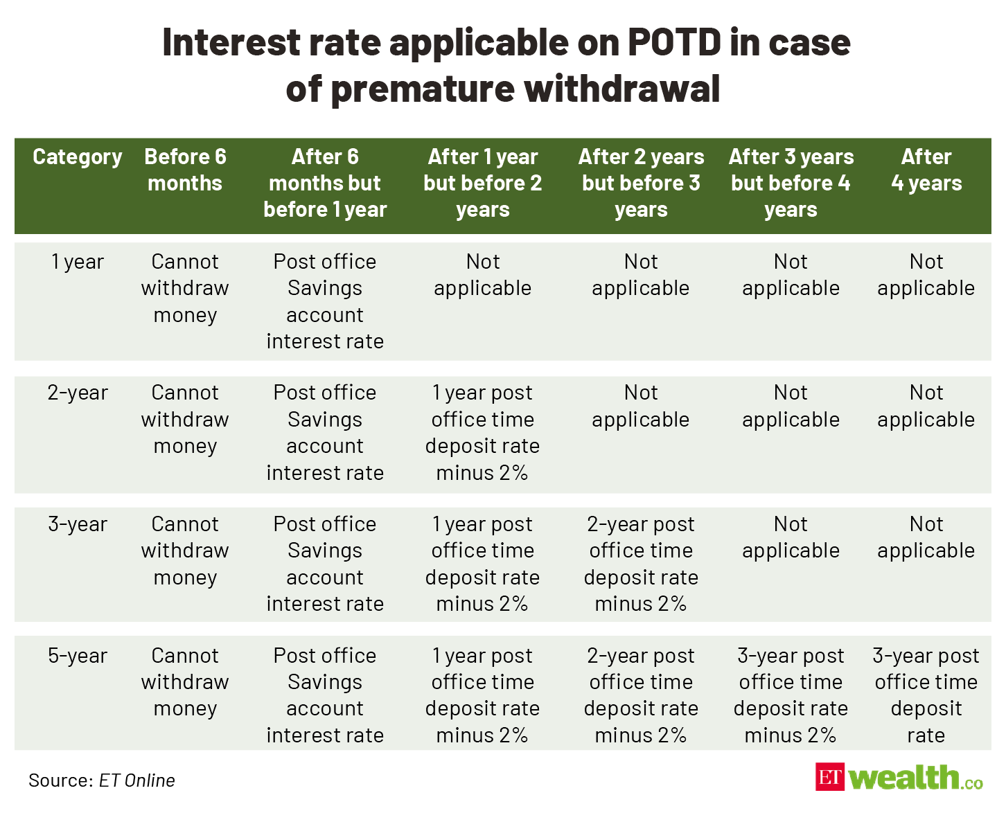 post office time deposit: Post office time deposit premature withdrawal can  cost you 48% of the interest - The Economic Times