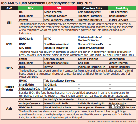 Mutual Funds: Mutual Funds Bet Big On Primary Offers - The Economic Times