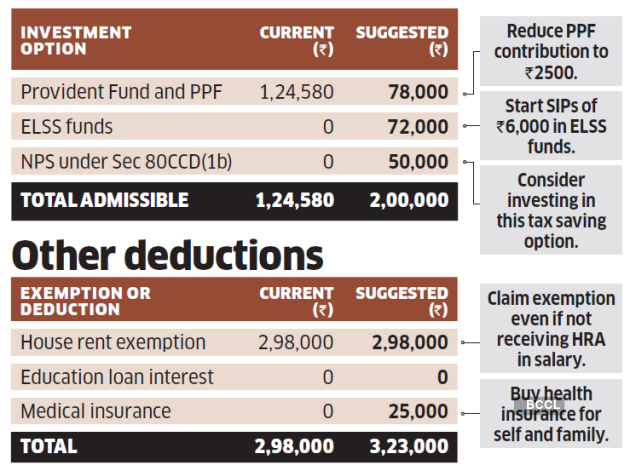 Tax Optimiser: Nps, Perks Can Help Saxena Reduce Tax Outgo By Rs 58,000 -  The Economic Times