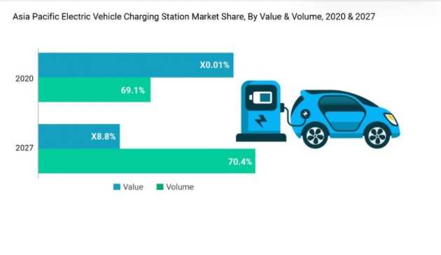 Global E V Charging Station Market: EV Charging Station Market To Reach ...