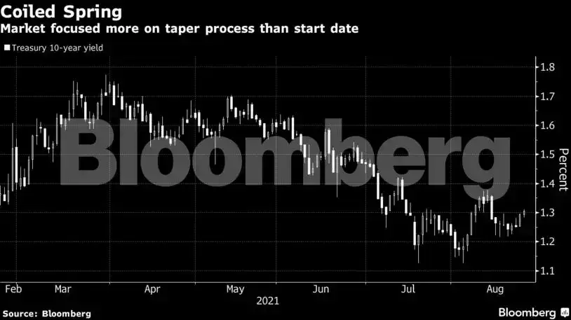 For Fed Taper Forget When It Starts The End Matters More The Economic Times