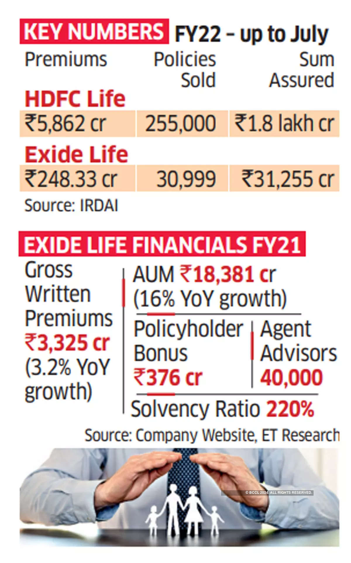 Hdfc Life Hdfc Life Acquires Exide Life In A Deal Worth Rs 6687 Crore The Economic Times 5128