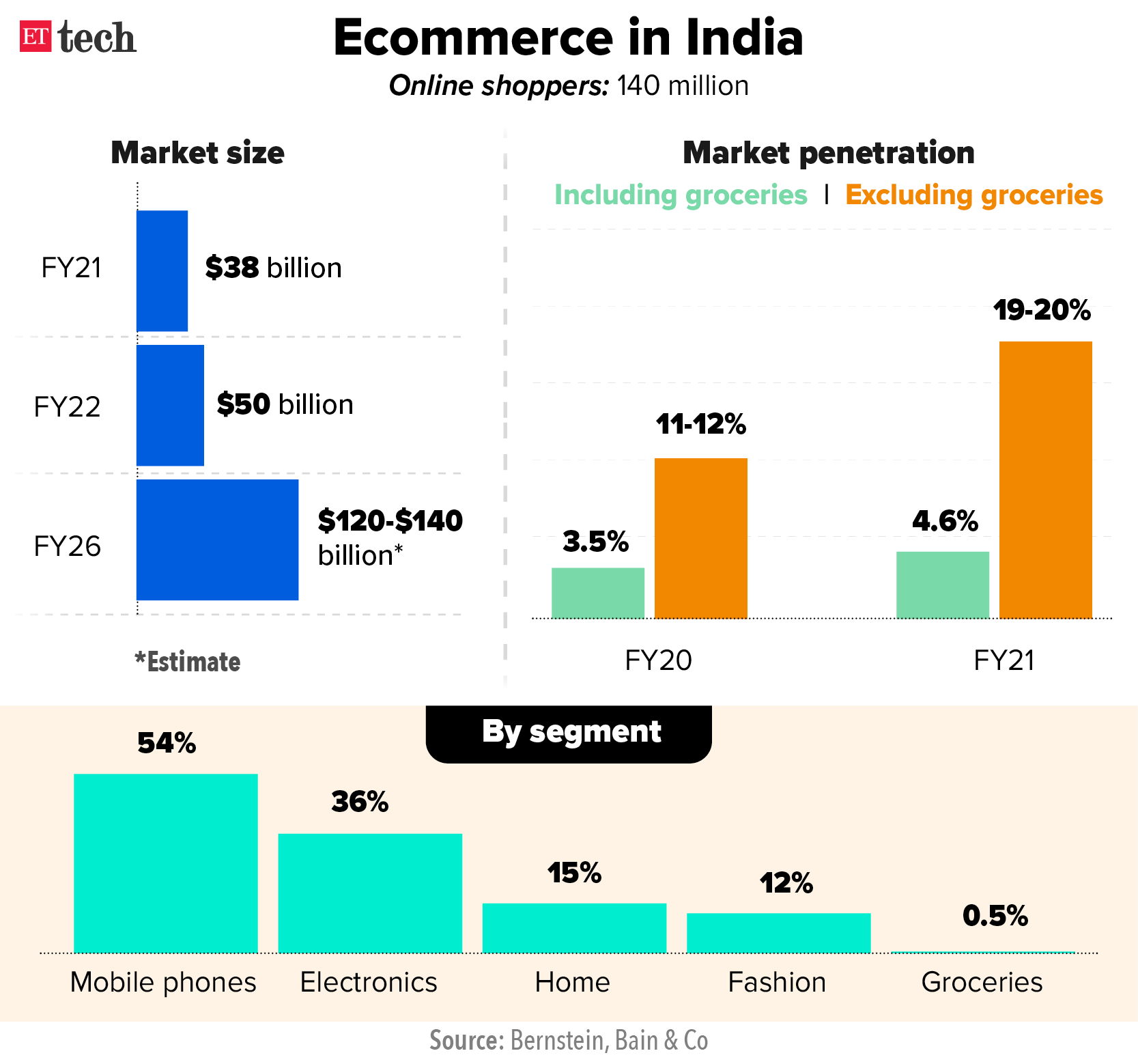 Total sales